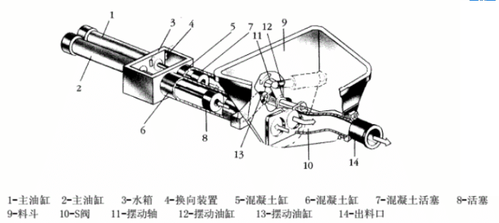 混凝土泵車泵送系統(tǒng)構(gòu)成